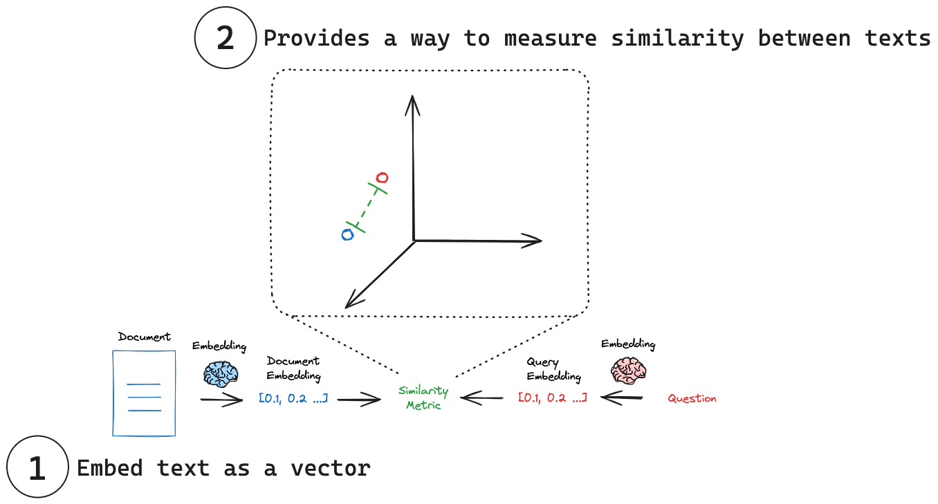 Embedding models | 🦜️🔗 Langchain